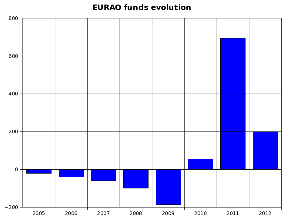 EURAO funds 2005-2012