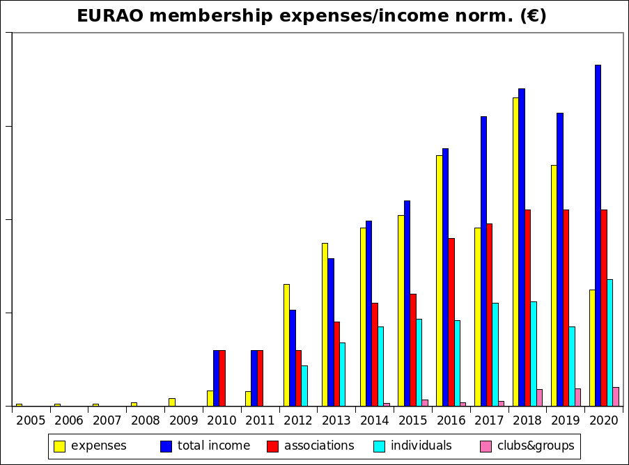 EURAO income/expenses 2020