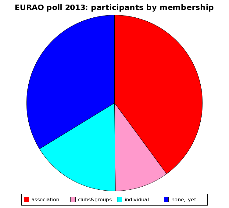 EURAO Membership kinds