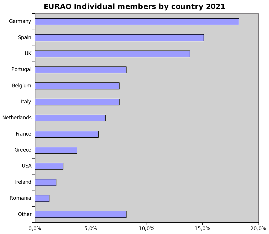 EURAO individual members by country 2021